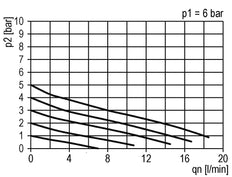 Drukregelaar G1/8'' 330l/min 0.2-6.0bar/3-87psi Standaard 0