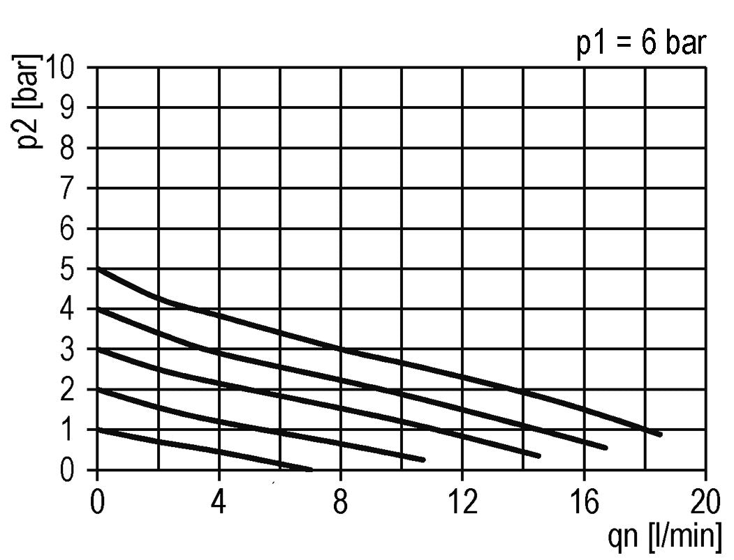 Drukregelaar G1/8'' 330l/min 0.2-6.0bar/3-87psi Standaard 0