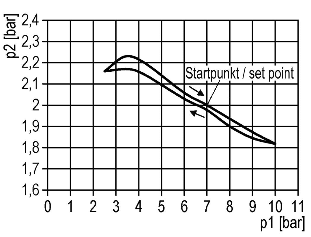 Drukregelaar G1/8'' 330l/min 0.2-6.0bar/3-87psi Standaard 0