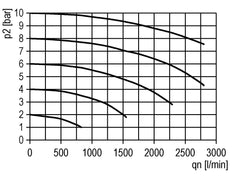 Soft-start Ventiel 1/4'' 1300l/min Futura 0