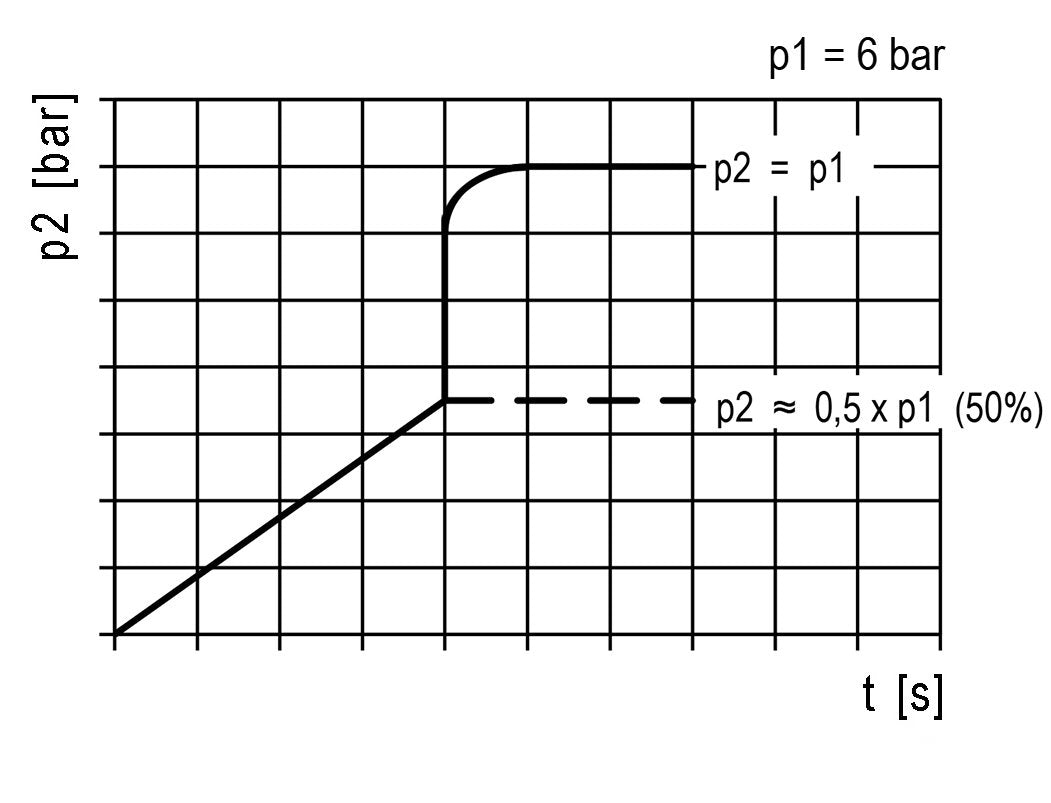 Soft-startklep G1/4 2000 l/min Futura 1