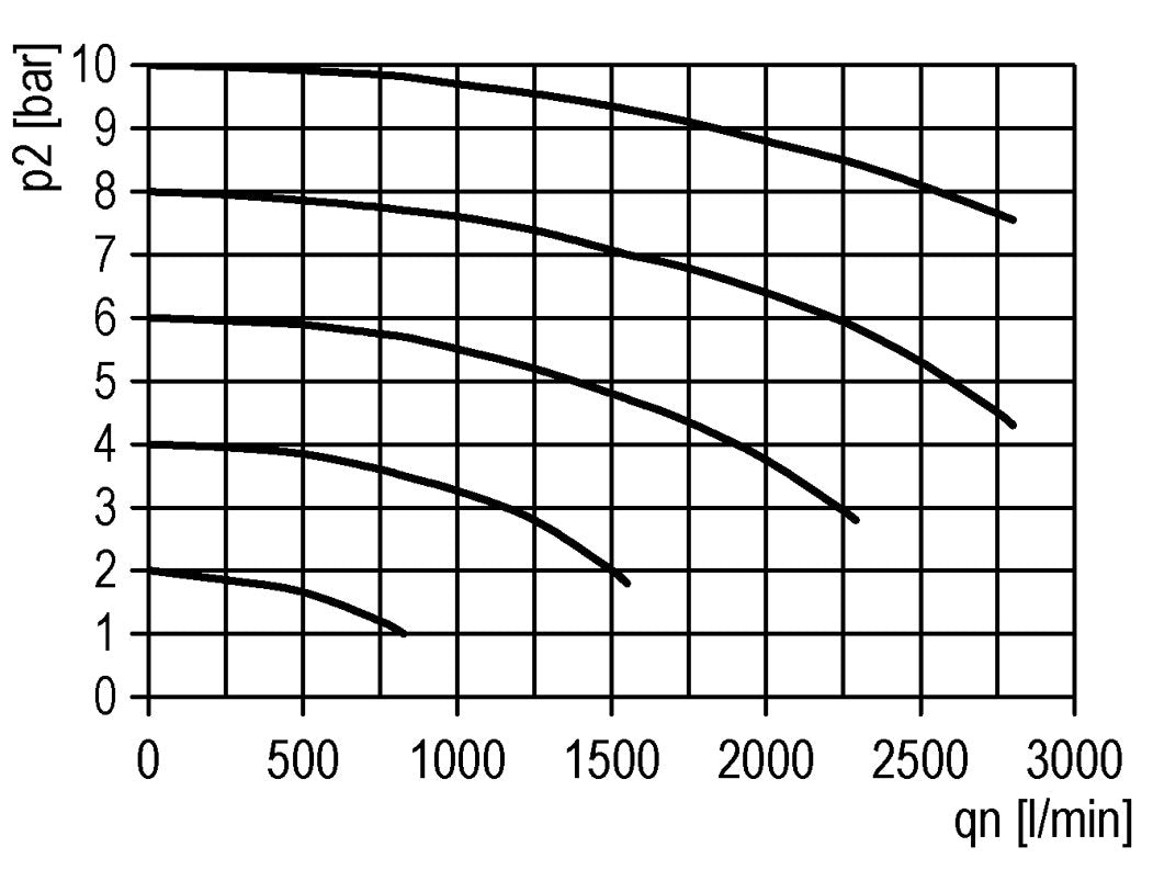 Soft-startklep G1/4 230VAC 1300 l/min Futura 0