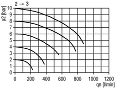 3/2 Kogelkraan G1/4 2300 l/min Futura 0