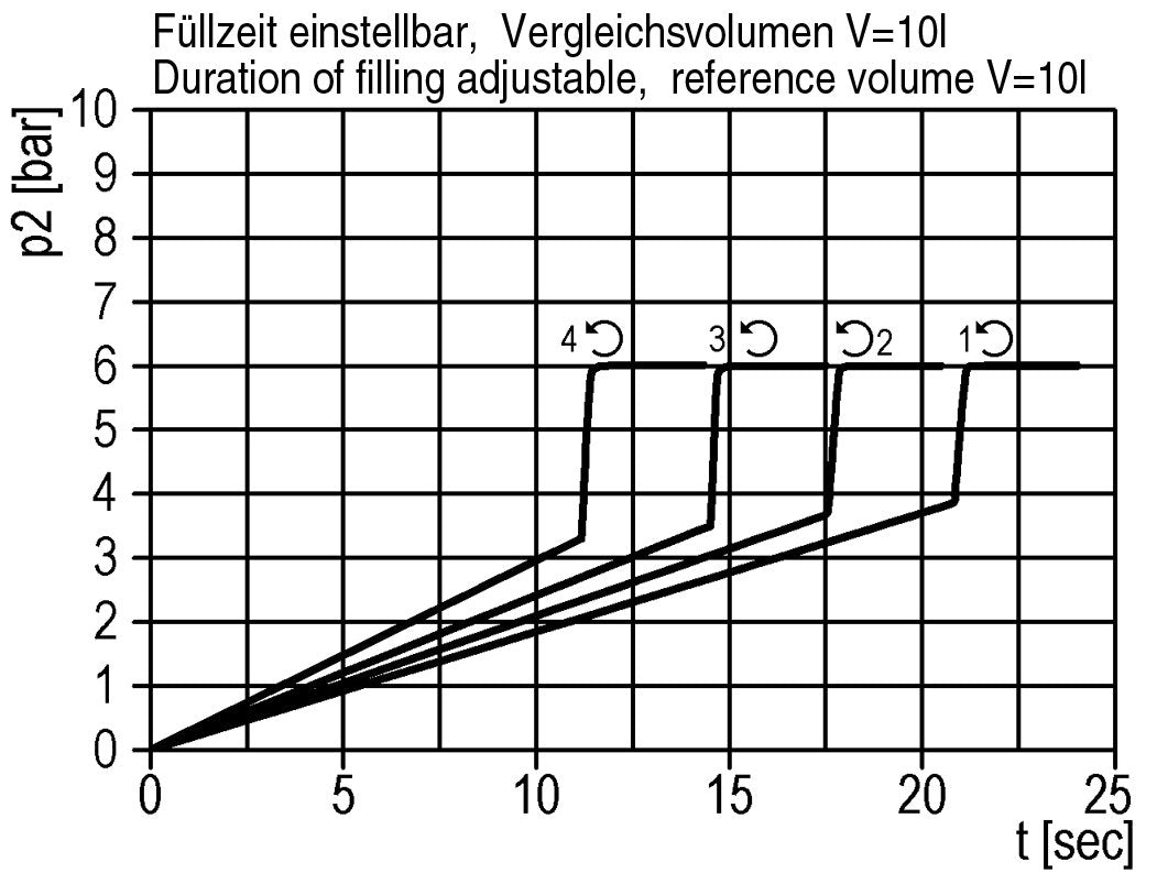 Soft-start Ventiel 1/4'' 2250l/min Multifix 0