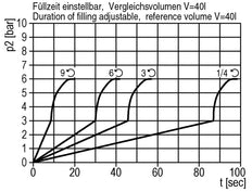 Soft-start Ventiel 1/2'' 4000l/min Multifix 2