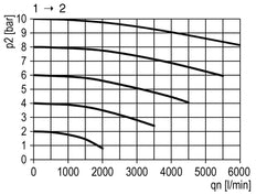 3/2 Klep G1/2 Pneumatisch Bediend 4000 l/min Multifix 2