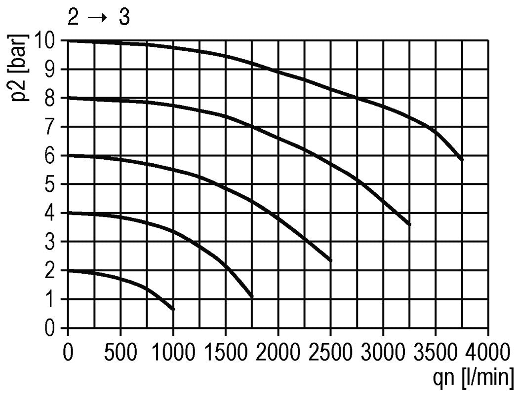 3/2 Klep G1/2 Pneumatisch Bediend 4000 l/min Multifix 2