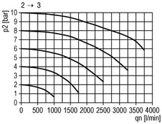 3/2 Klep G1/2 Pneumatisch Bediend 4000 l/min Multifix 2
