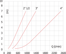 G3'' RVS 316 Terugslagklep EPDM 0.03-16bar (0.44-232psi) - WRAS