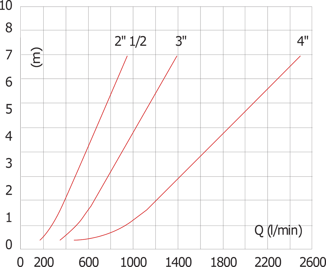 G4'' RVS 316 Terugslagklep FEP 0.03-16bar (0.44-232psi)