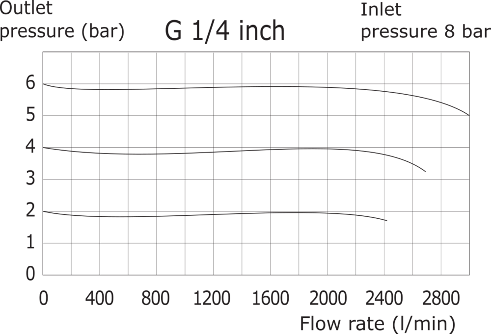 Pressure Regulator G1/4'' 3000 l/min 0.0-11.0bar/0-160psi