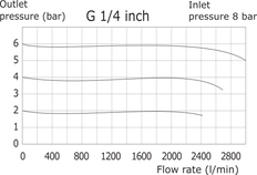 Drukregelaar G1/4'' 3000l/min 0.0-11.0bar/0-160psi