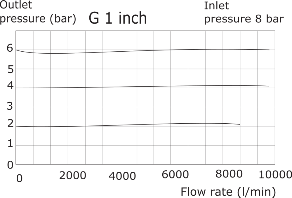 Drukregelaar G1'' 9000l/min 0.0-11.0bar/0-160psi