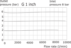 Drukregelaar G1'' 9000l/min 0.0-11.0bar/0-160psi