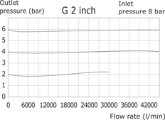 Drukregelaar G2'' 24000l/min 0.0-3.0bar/0-44psi