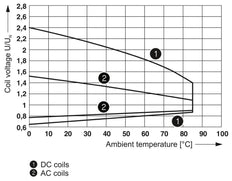 Phoenix Contact REL Hulprelais - 2961312 [2 stuks]