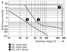 Phoenix Contact REL Hulprelais - 2961312 [2 stuks]