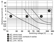 Phoenix Contact PLC Hulprelais - 2967060