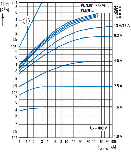 Eaton PKZM01-1 Motorbeschermingsschakelaar 0.63-1A - 278479