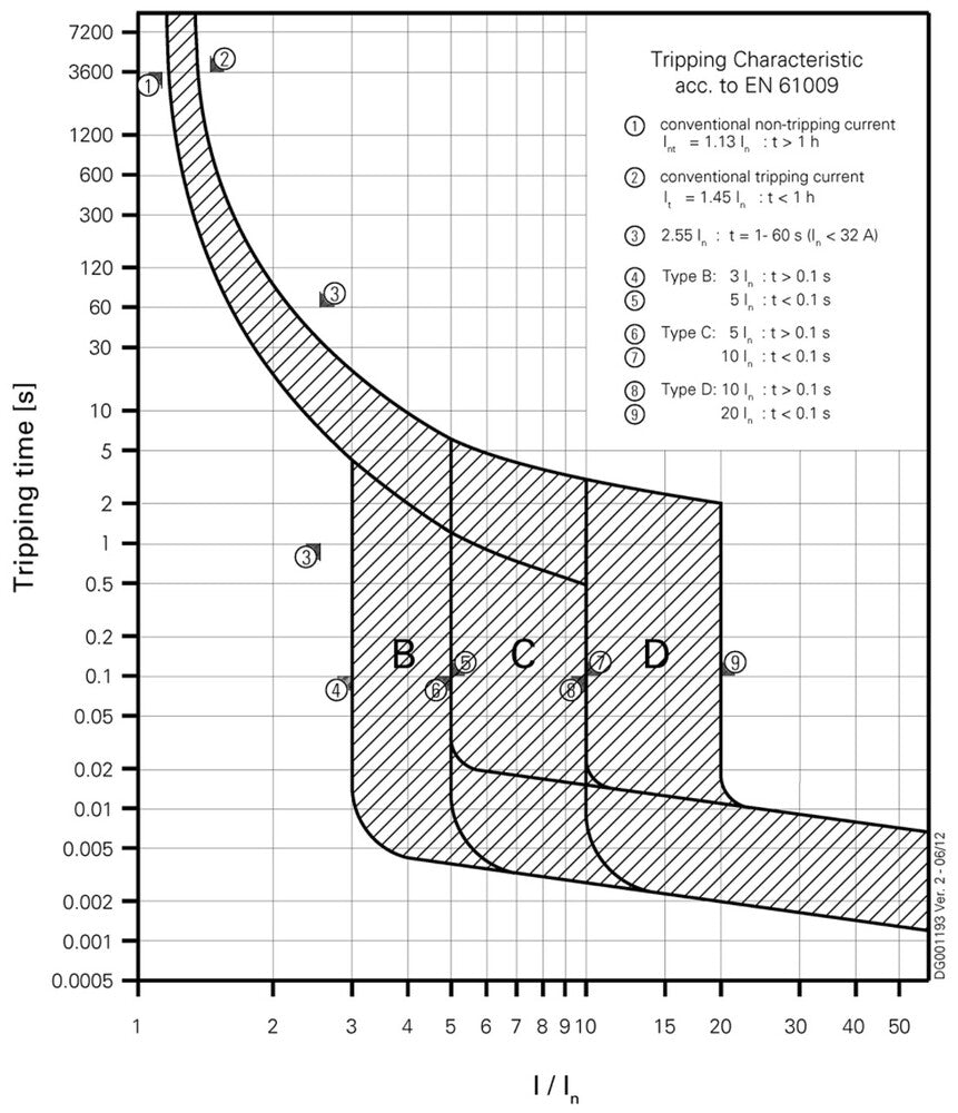 Eaton Digitale RCBO 16A B-Curve 100mA Enkel Fase - 168281