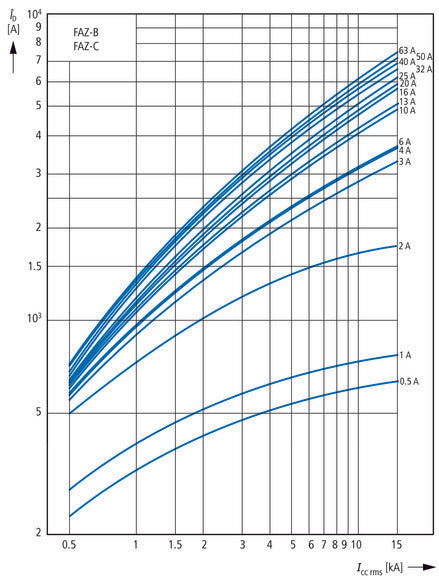 Eaton Faz-C16/4 4-Poolige MCB Aardlekautomaat 16A - 279061