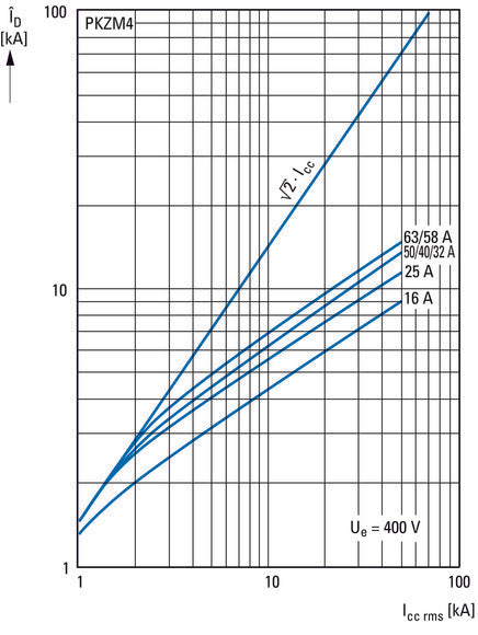 Eaton PKZM4-63 Motorbeschermingsautomaat 55-65A - 222413