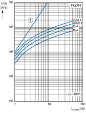 Eaton PKZM4-25 Motorbeschermingsautomaat 16-25A - 222352