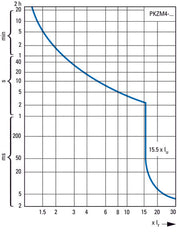 Eaton PKZM4-25 Motorbeschermingsautomaat 16-25A - 222352