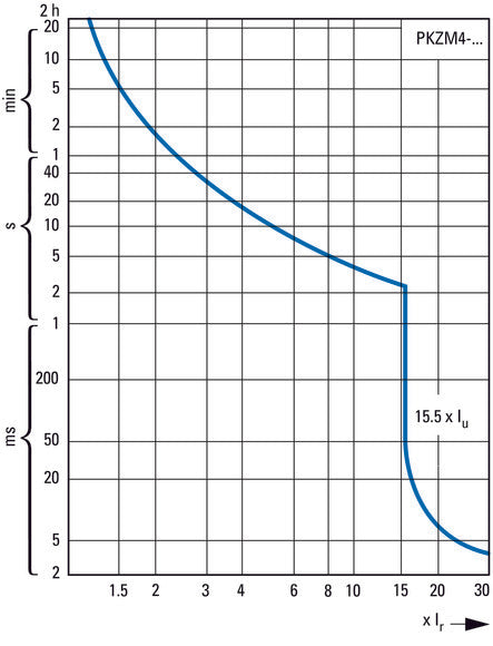 Eaton PKZM4-32 Motorbeschermingsautomaat 24-32A - 222353