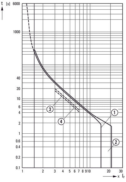 Eaton PKZM4-32 Motorbeschermingsautomaat 24-32A - 222353