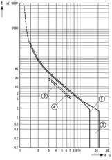 Eaton PKZM4-32 Motorbeschermingsautomaat 24-32A - 222353