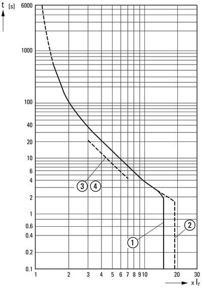 Eaton PKZM4-40 Motorbeschermingsautomaat 32-40A - 222354