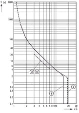 Eaton PKZM4-40 Motorbeschermingsautomaat 32-40A - 222354