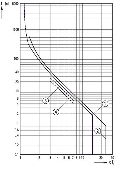 Eaton PKZM4-25 Motorbeschermingsautomaat 16-25A - 222352