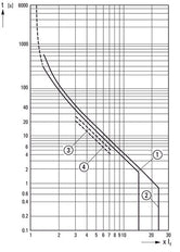 Eaton PKZM4-25 Motorbeschermingsautomaat 16-25A - 222352