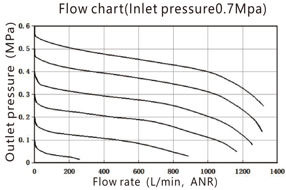 Drukregelaar G1/4'' 900l/min 0,5-9,0bar/7-130psi EMC 2A