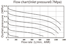 Drukregelaar G1/4'' 900l/min 0,5-9,0bar/7-130psi EMC 2A