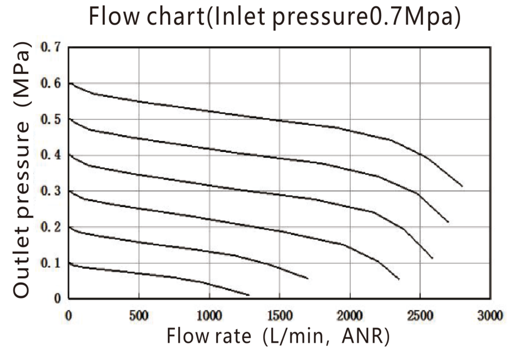 Drukregelaar G3/8'' 2500l/min 0,5-9,0bar/7-130psi EMC 3A