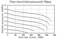 Drukregelaar G3/8'' 2500l/min 0,5-9,0bar/7-130psi EMC 3A