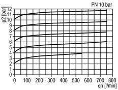 Pneumatische Drukregelklep G1/4 Lucht 0.5-10bar (7-145psi)