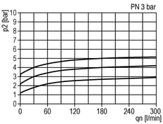 Pneumatische Drukontlastingsklep G1/4 Lucht 0.1-3bar (1-44psi)