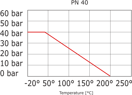 Flenskogelkraan 2-weg DN32 PN40 RVS 3-delig