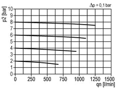 Microfilter 0.01micron G1/4'' 280l/min Auto Polycarbonaat Multifix 1