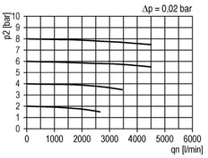 Voorfilter 0.3micron G3/4'' 1500l/min Semi-Auto Polycarbonaat Futura 4