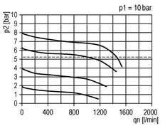 Drukregelaar G1/4'' 1000l/min 0.2-4.0bar/3-58psi PA Futura 0