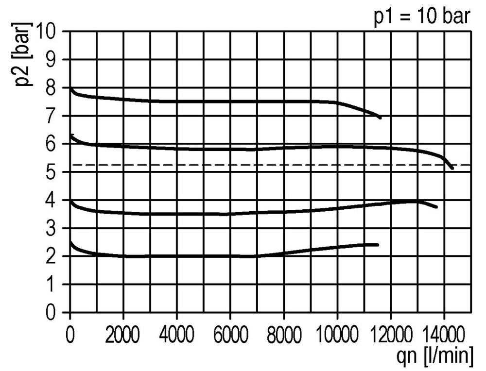 Drukregelaar G3/4'' 14200l/min 0.5-10.0bar/7-145psi Futura 4