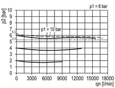 Pressure Regulator G1'' 15000 l/min 0.5-10.0bar/7-145psi Aluminium 40bar/580psi Standard 5