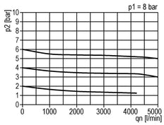 Drukregelaar G1'' 5000l/min 0.2-6.0bar/3-87psi Zinkspuitgietstandaard 3