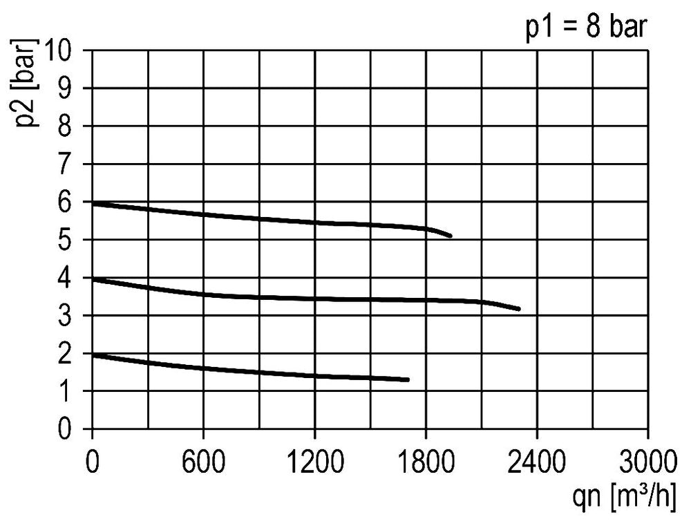 Drukregelaar G1 1/2'' 31500l/min 0.5-16.0bar/7-232psi Aluminium 40bar/580psi Standaard 7