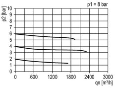 Pressure Regulator G1 1/2'' 31500 l/min 0.2-6.0bar/3-87psi Aluminium 40bar/580psi Standard 7